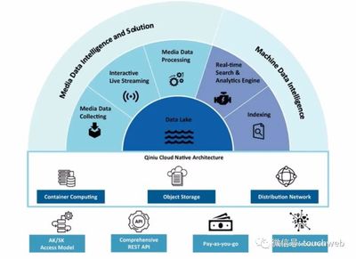 七牛云沖刺美股 年?duì)I收近11億，數(shù)據(jù)處理服務(wù)嶄露頭角
